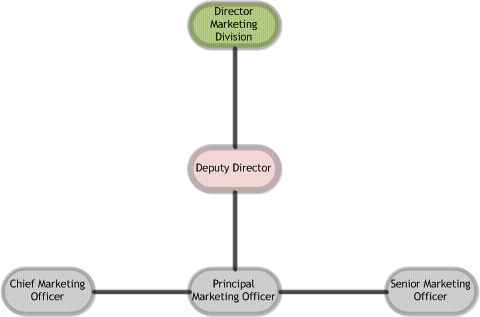 Marketing and Export Promotions Division